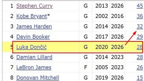 辽宁男篮大胜山东男篮，稳居CBA常规赛第四宝座。